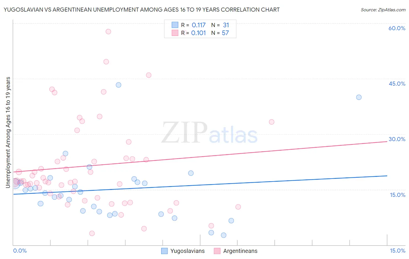 Yugoslavian vs Argentinean Unemployment Among Ages 16 to 19 years