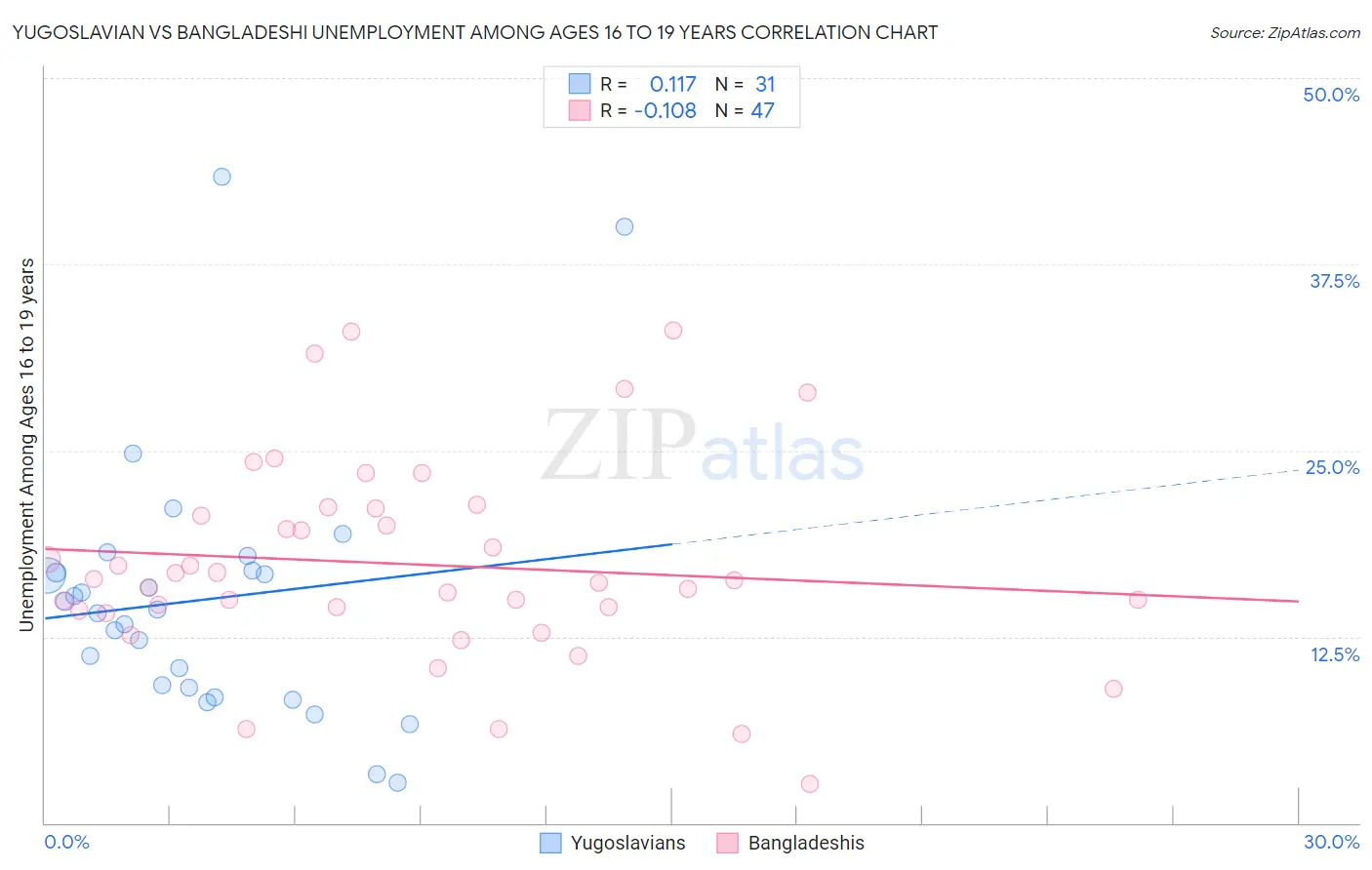 Yugoslavian vs Bangladeshi Unemployment Among Ages 16 to 19 years