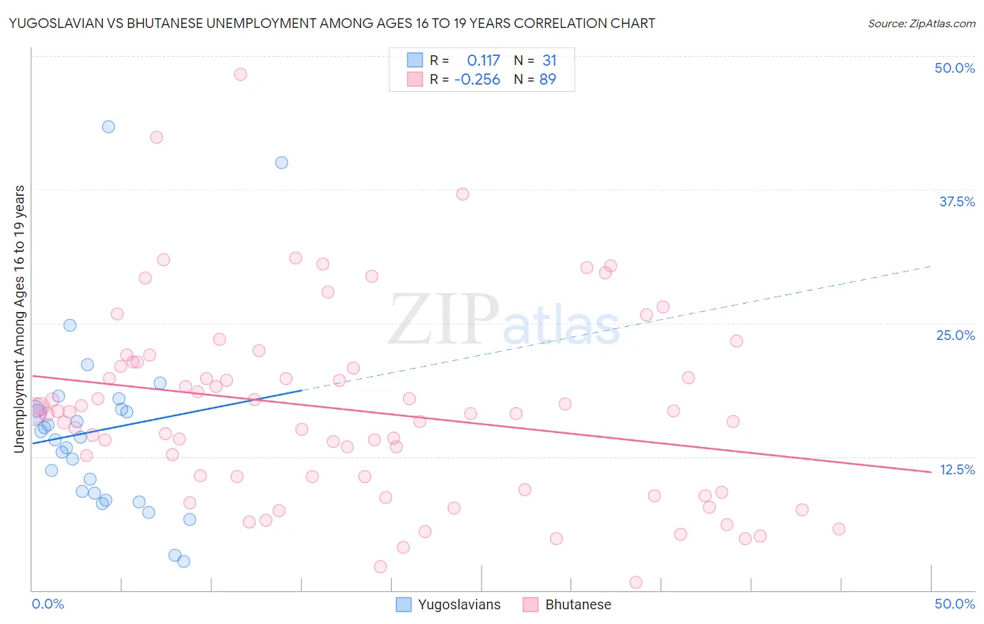 Yugoslavian vs Bhutanese Unemployment Among Ages 16 to 19 years