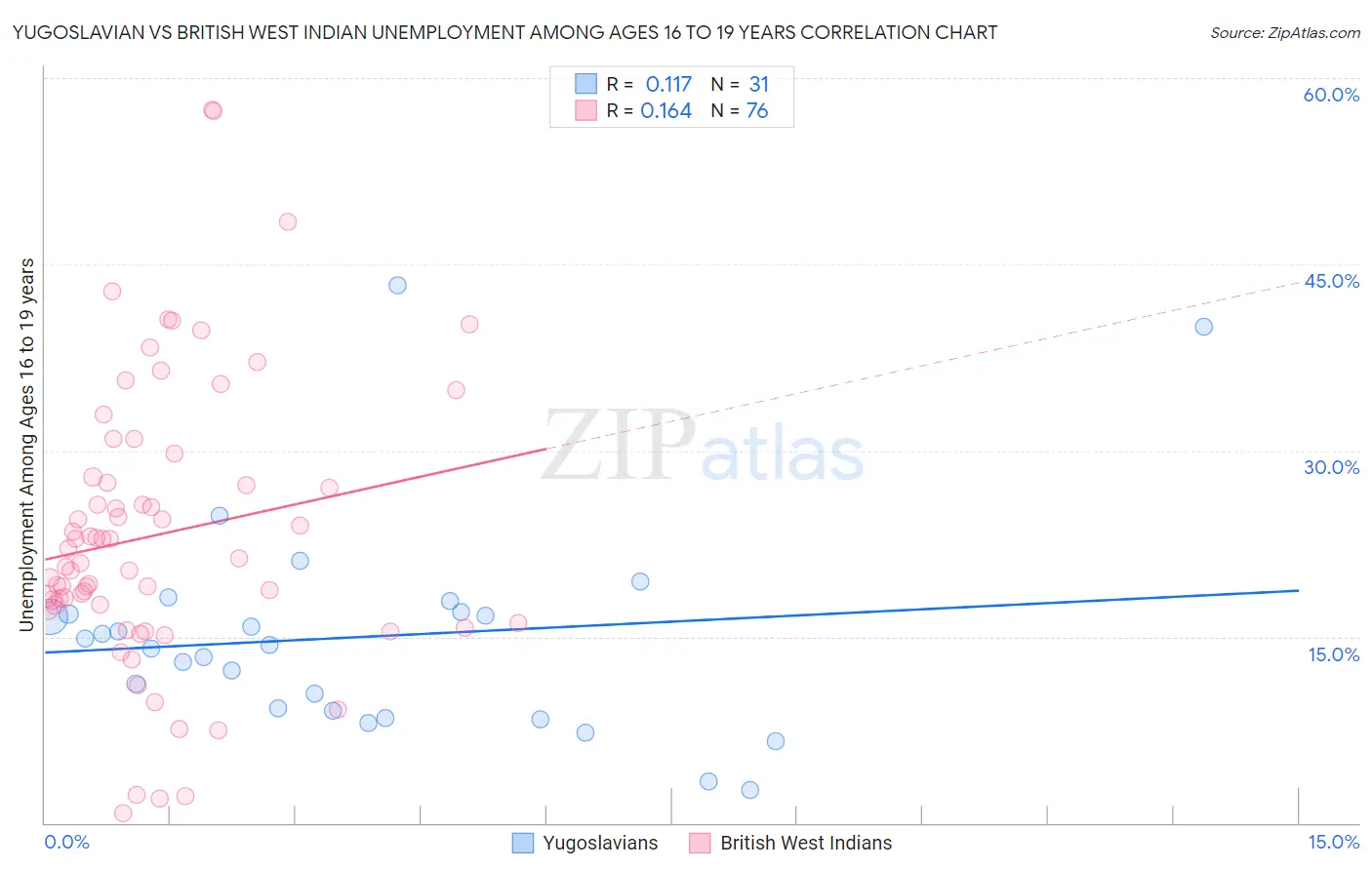 Yugoslavian vs British West Indian Unemployment Among Ages 16 to 19 years