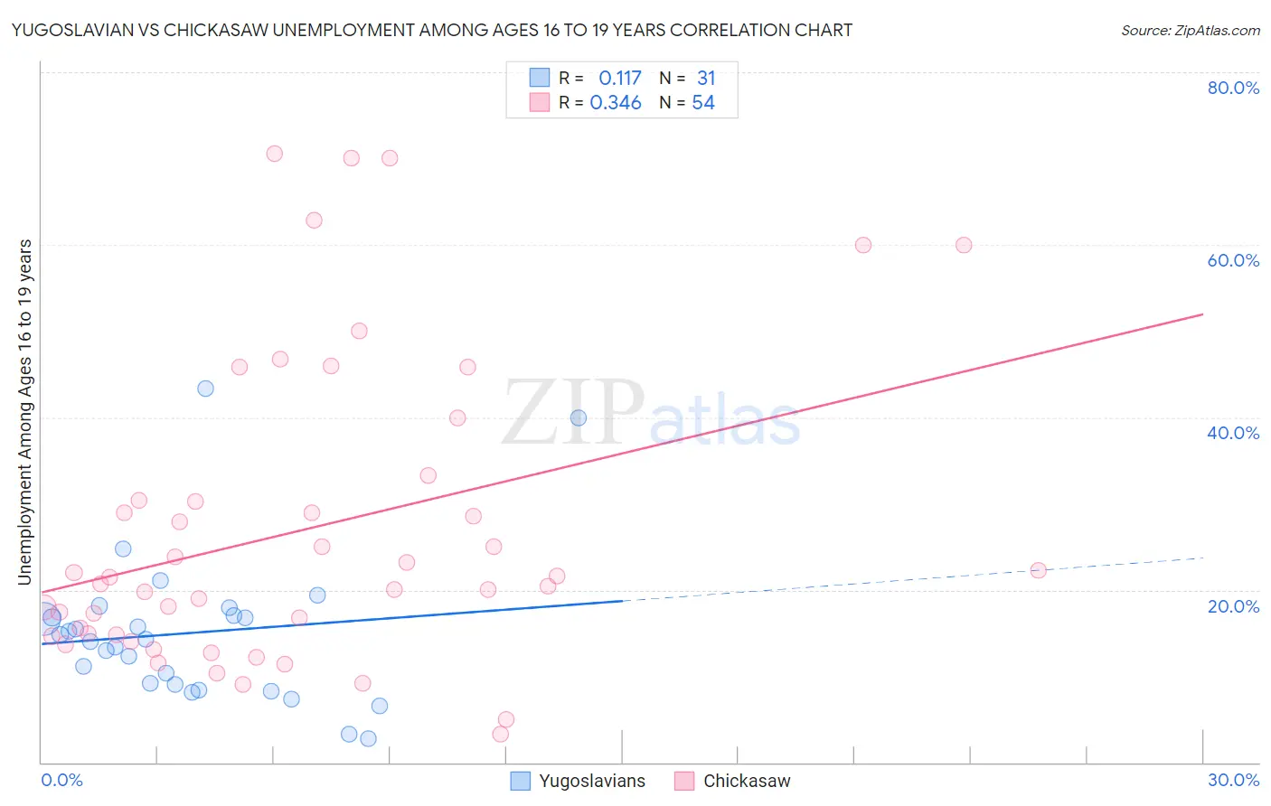 Yugoslavian vs Chickasaw Unemployment Among Ages 16 to 19 years