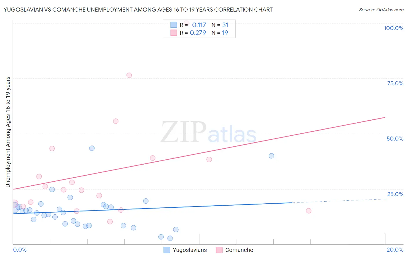 Yugoslavian vs Comanche Unemployment Among Ages 16 to 19 years
