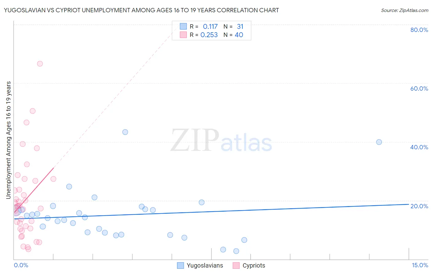 Yugoslavian vs Cypriot Unemployment Among Ages 16 to 19 years