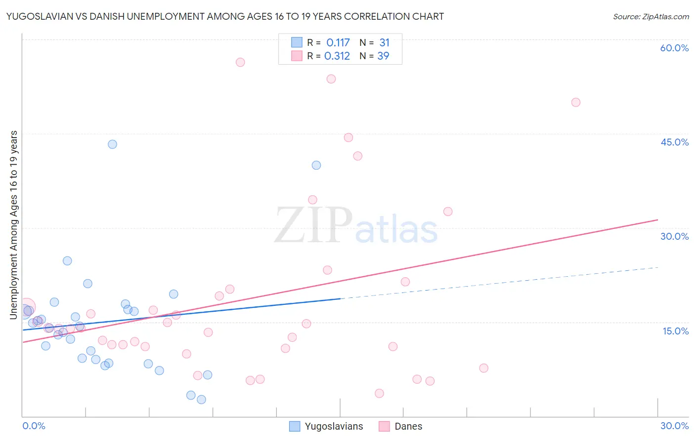 Yugoslavian vs Danish Unemployment Among Ages 16 to 19 years