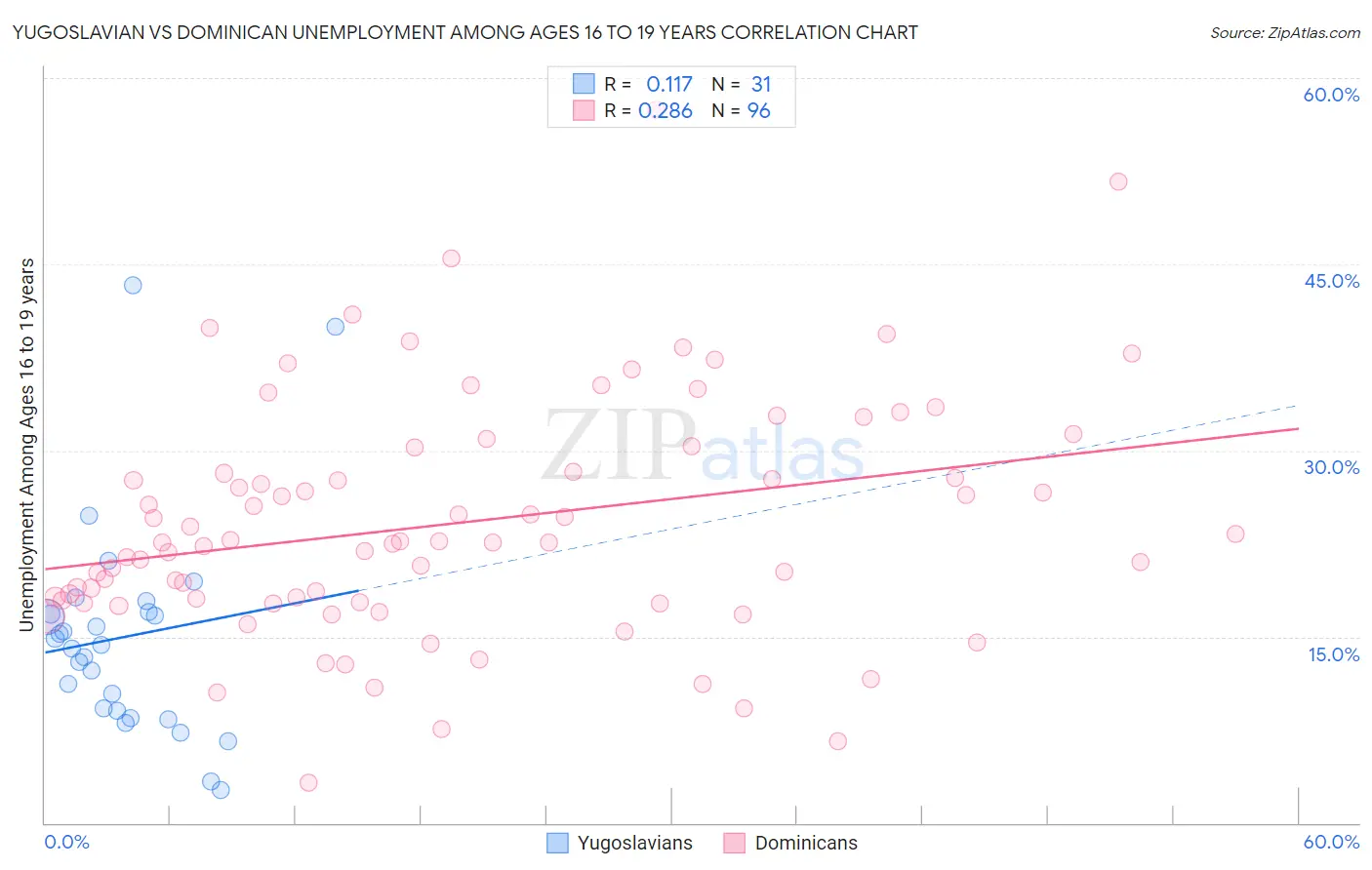 Yugoslavian vs Dominican Unemployment Among Ages 16 to 19 years