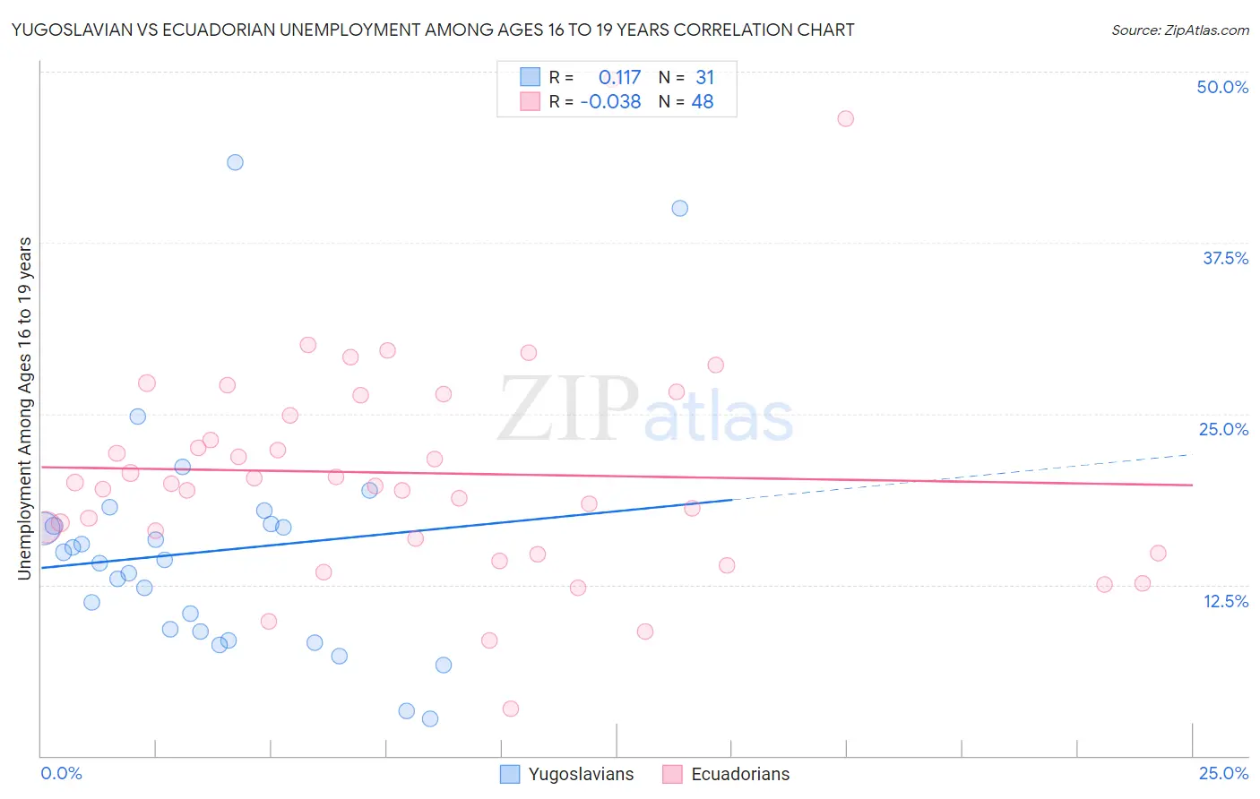 Yugoslavian vs Ecuadorian Unemployment Among Ages 16 to 19 years