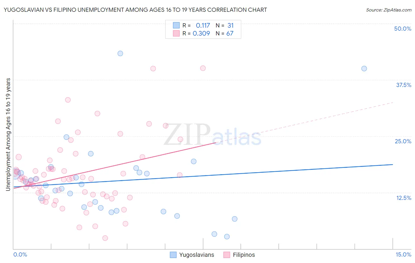 Yugoslavian vs Filipino Unemployment Among Ages 16 to 19 years