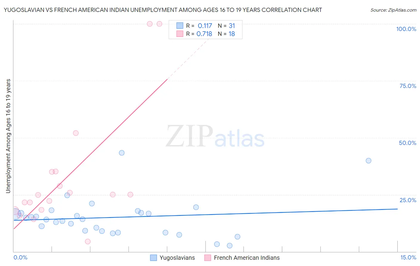 Yugoslavian vs French American Indian Unemployment Among Ages 16 to 19 years
