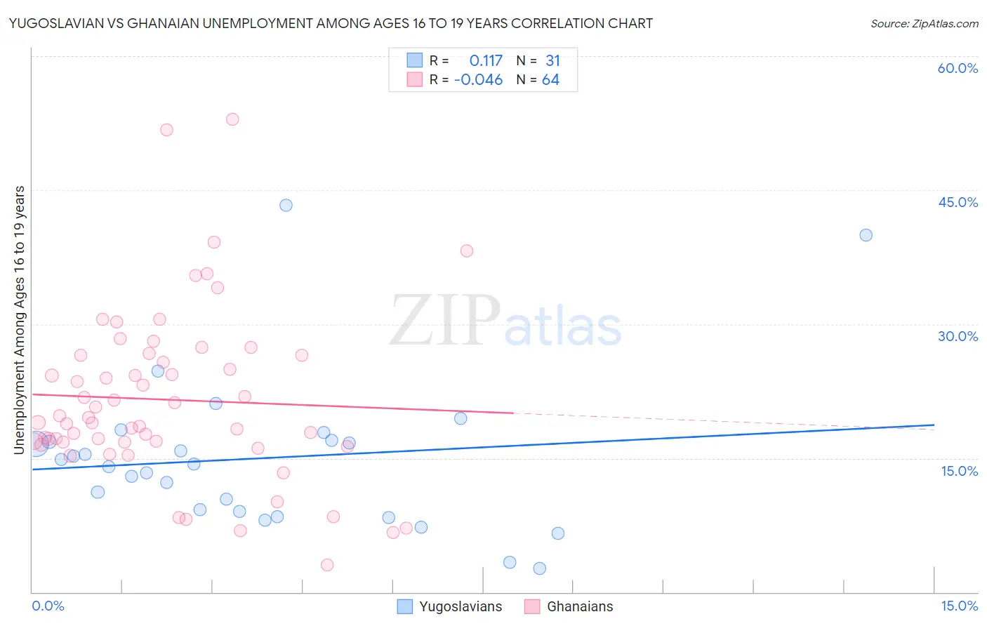 Yugoslavian vs Ghanaian Unemployment Among Ages 16 to 19 years