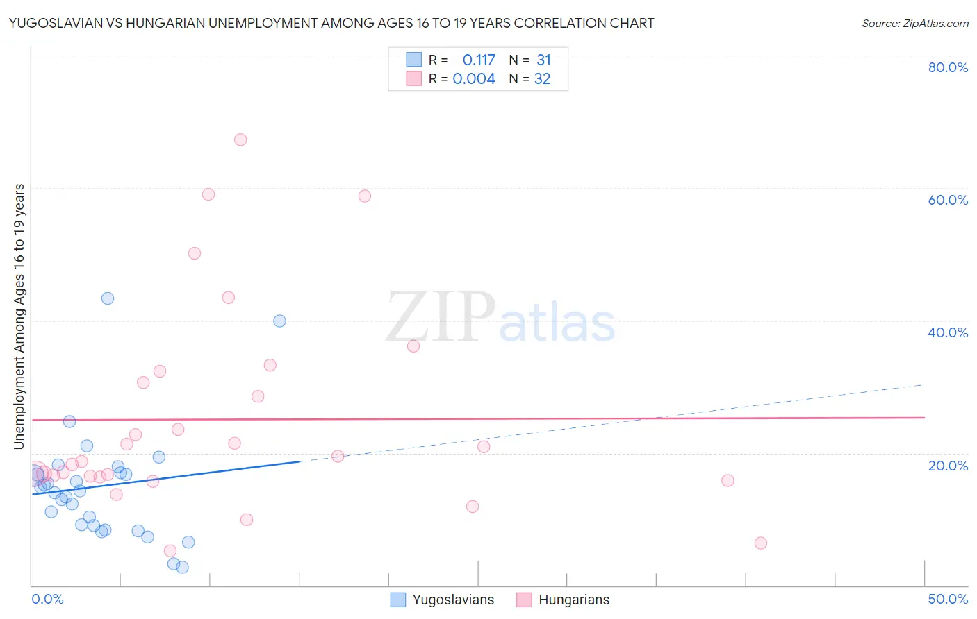 Yugoslavian vs Hungarian Unemployment Among Ages 16 to 19 years