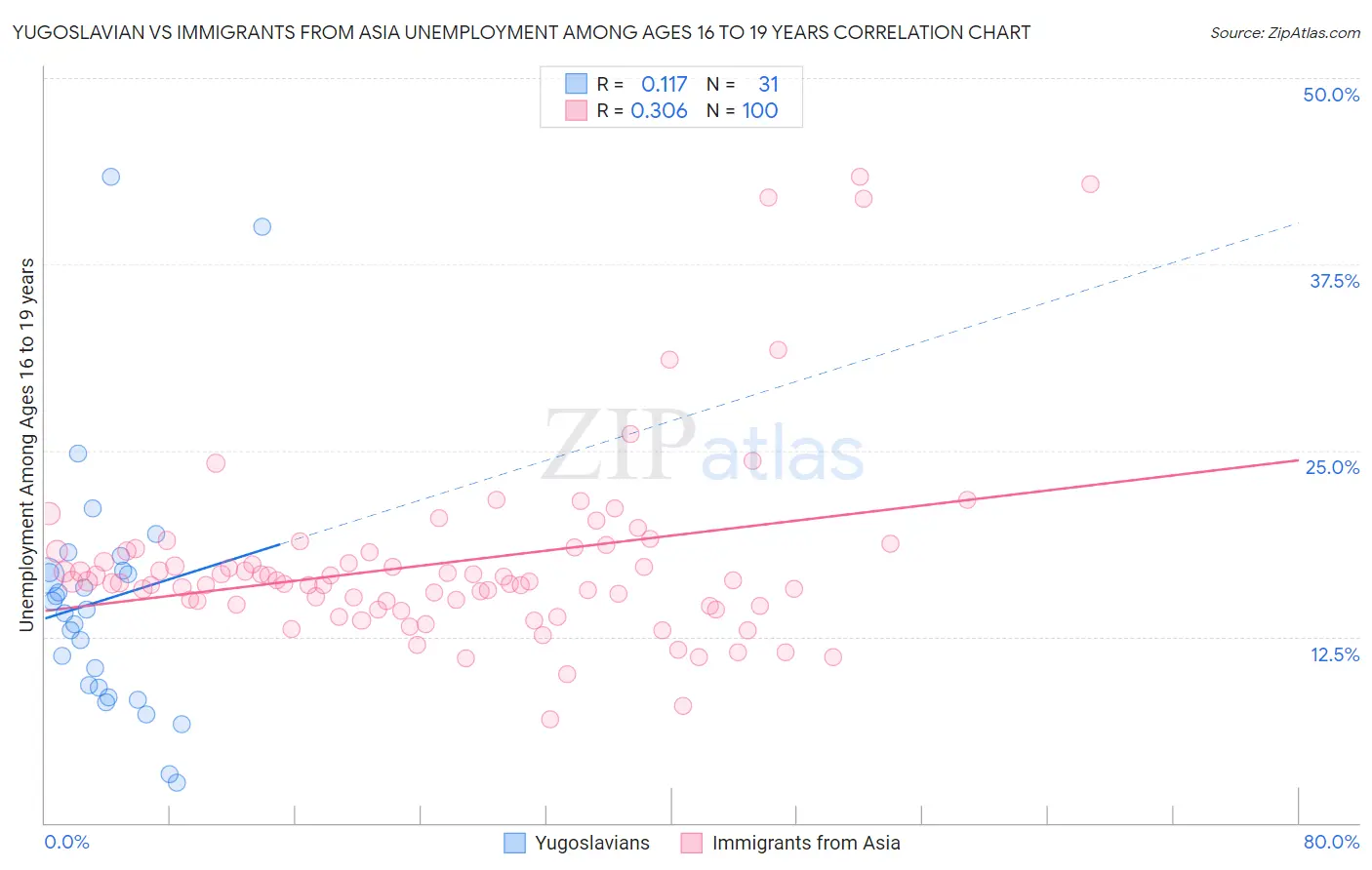 Yugoslavian vs Immigrants from Asia Unemployment Among Ages 16 to 19 years