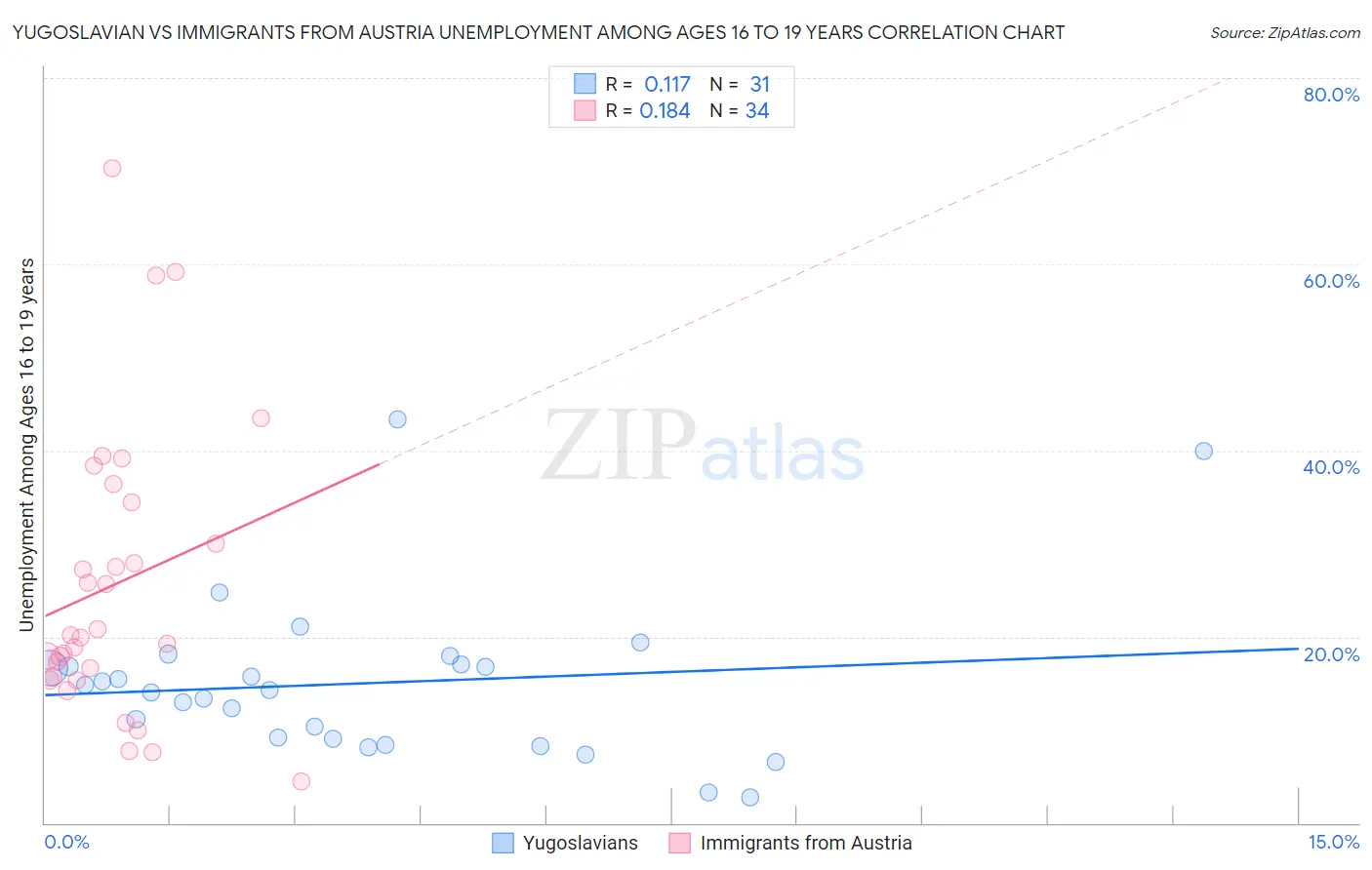 Yugoslavian vs Immigrants from Austria Unemployment Among Ages 16 to 19 years