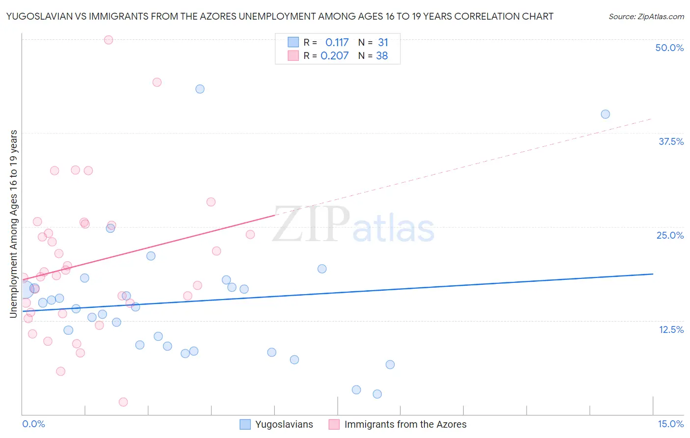 Yugoslavian vs Immigrants from the Azores Unemployment Among Ages 16 to 19 years