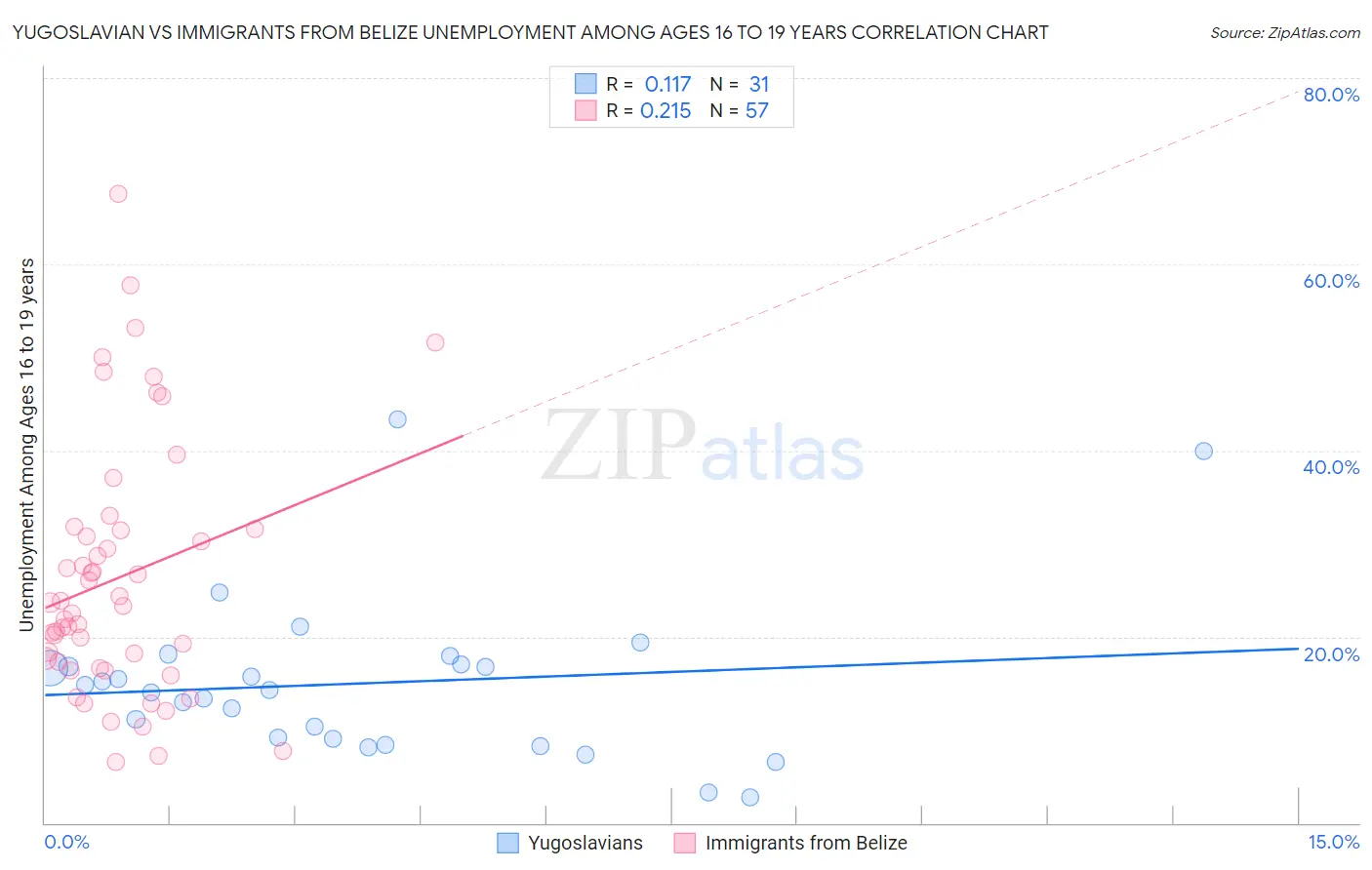 Yugoslavian vs Immigrants from Belize Unemployment Among Ages 16 to 19 years