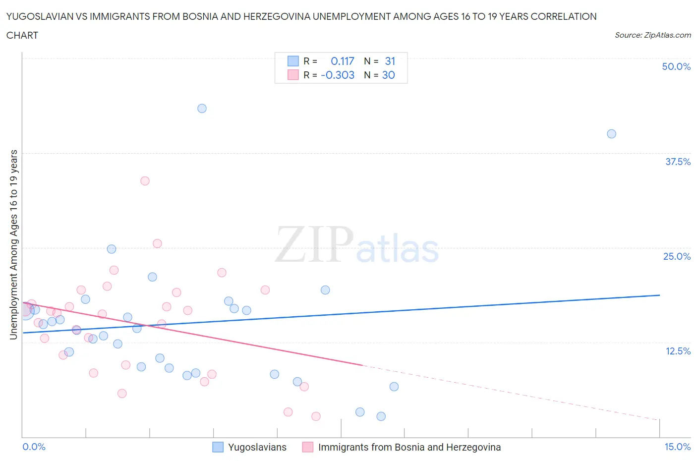 Yugoslavian vs Immigrants from Bosnia and Herzegovina Unemployment Among Ages 16 to 19 years