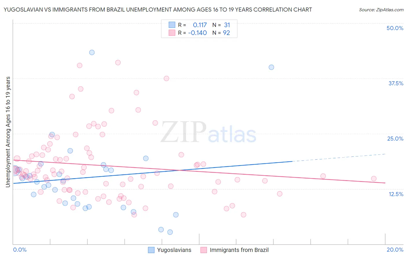 Yugoslavian vs Immigrants from Brazil Unemployment Among Ages 16 to 19 years