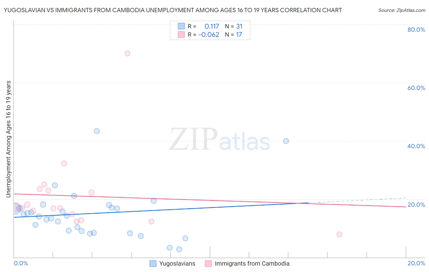 Yugoslavian vs Immigrants from Cambodia Unemployment Among Ages 16 to 19 years