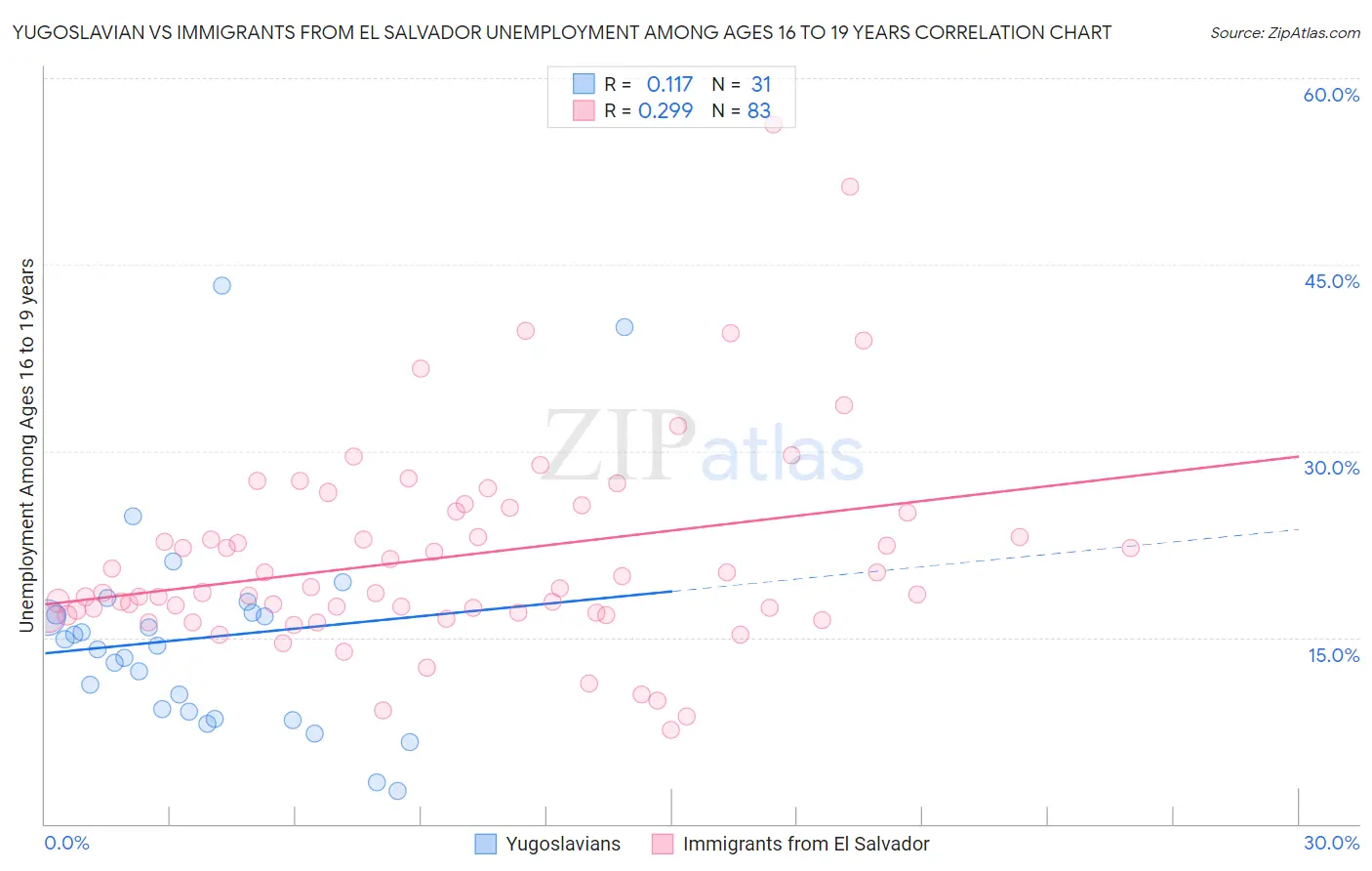 Yugoslavian vs Immigrants from El Salvador Unemployment Among Ages 16 to 19 years