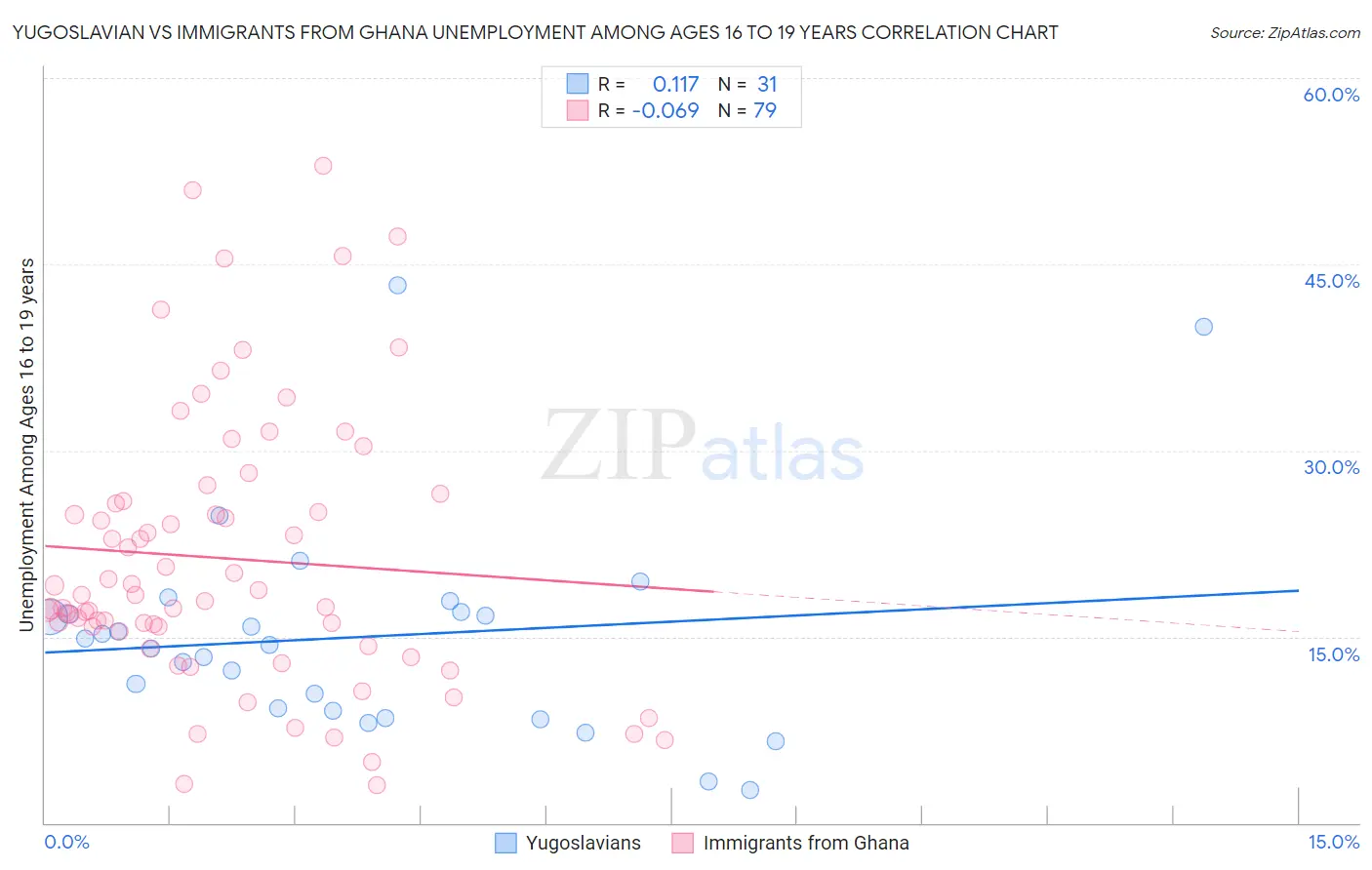 Yugoslavian vs Immigrants from Ghana Unemployment Among Ages 16 to 19 years