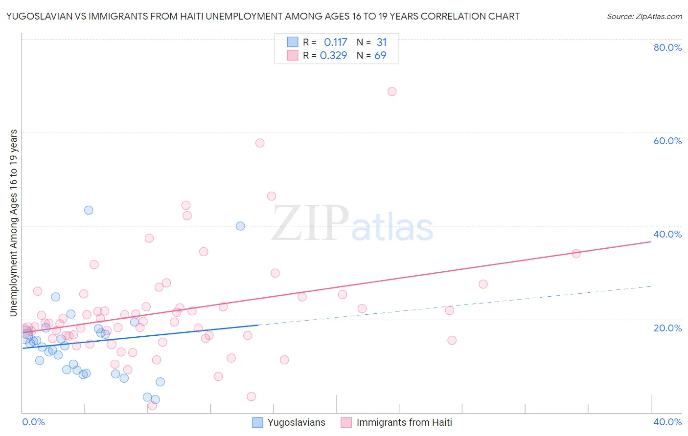 Yugoslavian vs Immigrants from Haiti Unemployment Among Ages 16 to 19 years