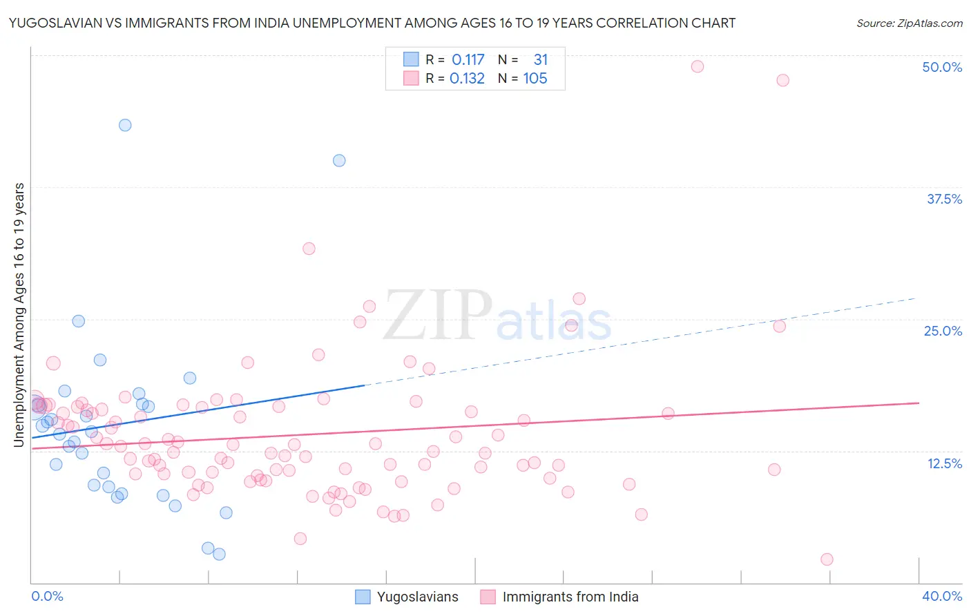 Yugoslavian vs Immigrants from India Unemployment Among Ages 16 to 19 years