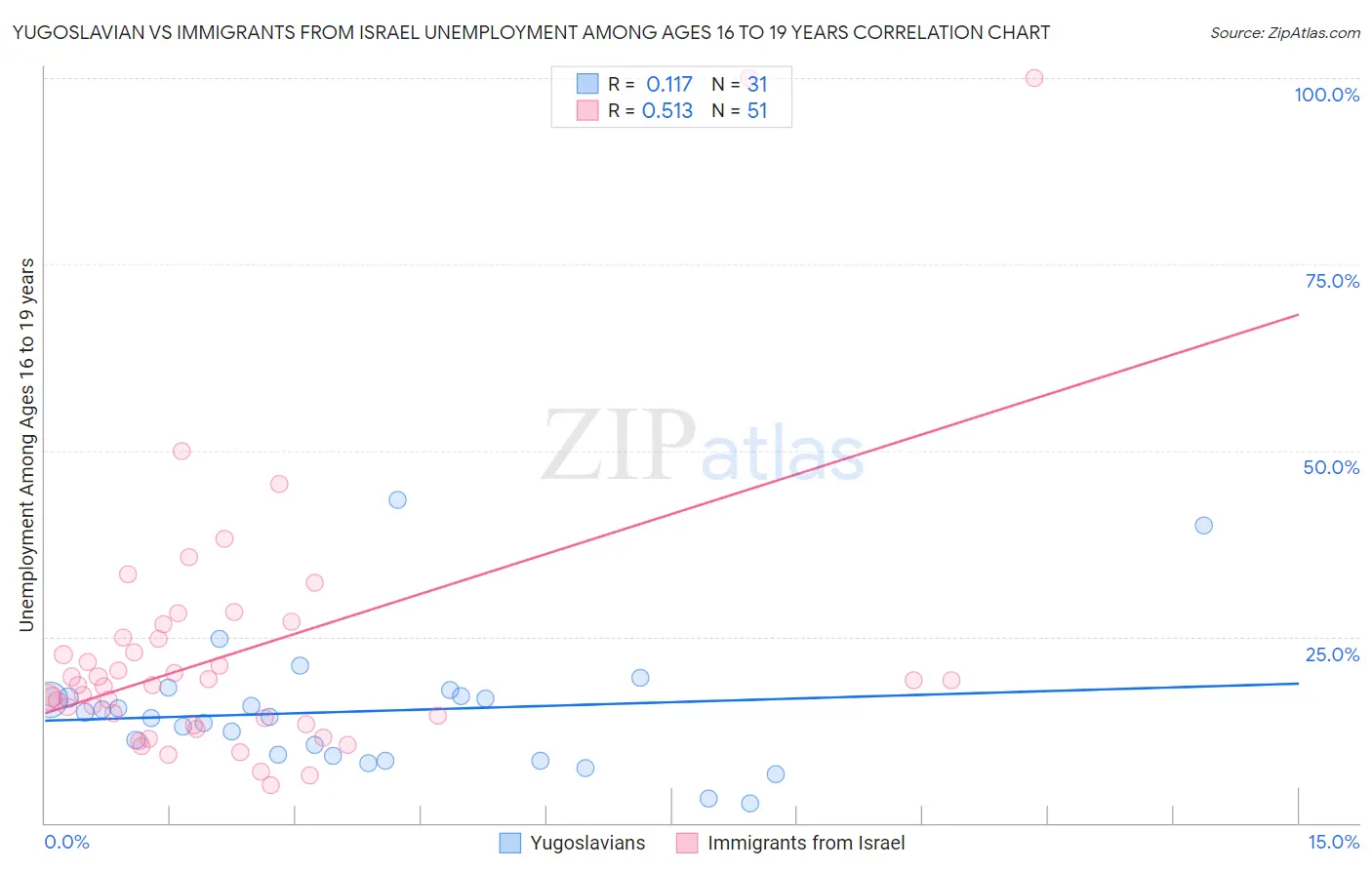 Yugoslavian vs Immigrants from Israel Unemployment Among Ages 16 to 19 years