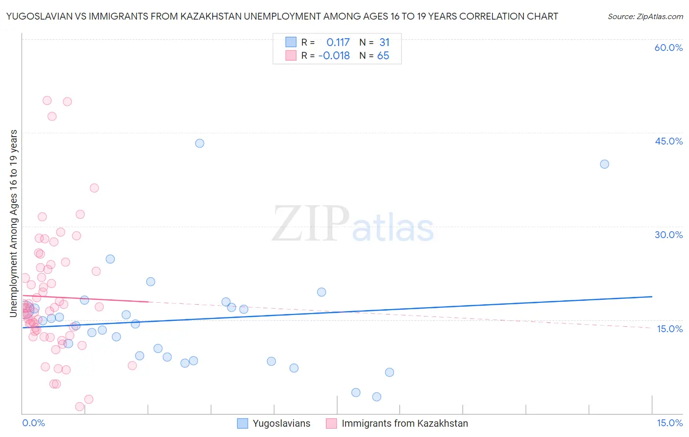 Yugoslavian vs Immigrants from Kazakhstan Unemployment Among Ages 16 to 19 years