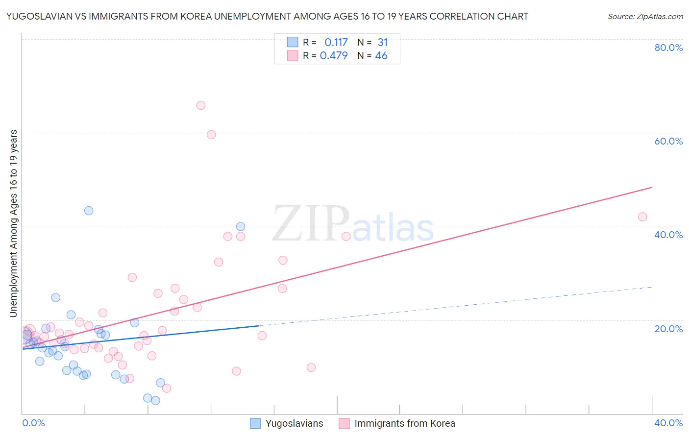 Yugoslavian vs Immigrants from Korea Unemployment Among Ages 16 to 19 years