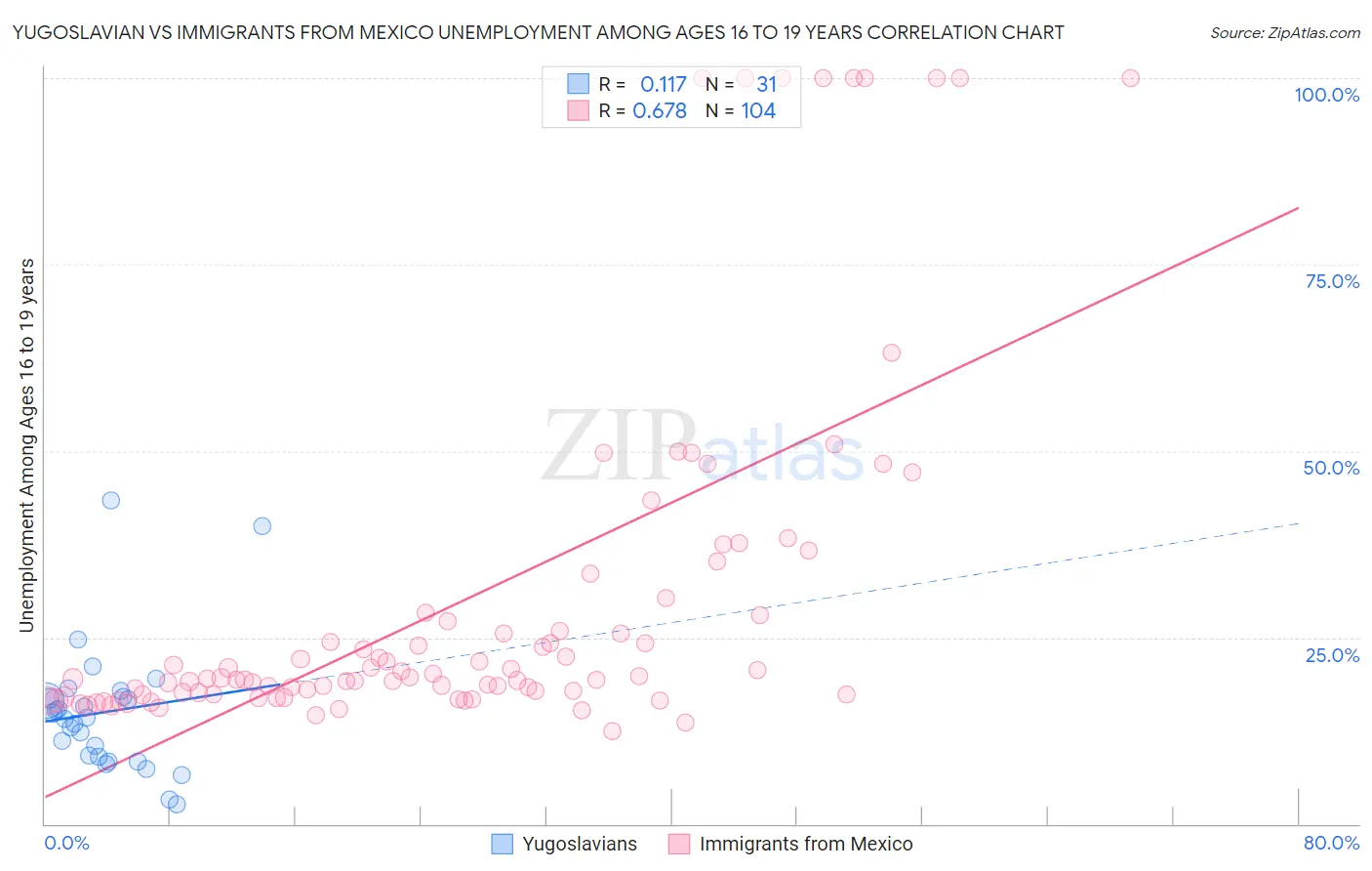 Yugoslavian vs Immigrants from Mexico Unemployment Among Ages 16 to 19 years