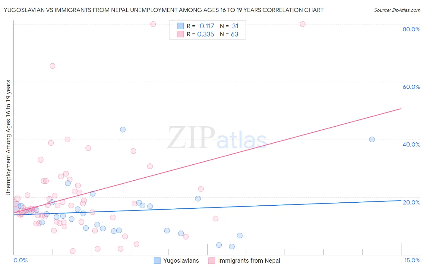 Yugoslavian vs Immigrants from Nepal Unemployment Among Ages 16 to 19 years