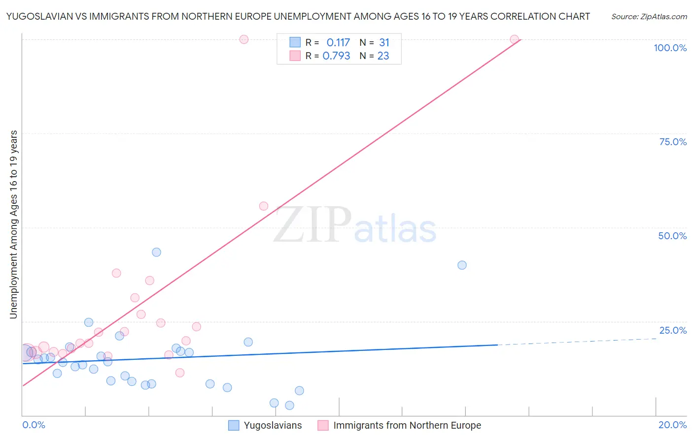 Yugoslavian vs Immigrants from Northern Europe Unemployment Among Ages 16 to 19 years