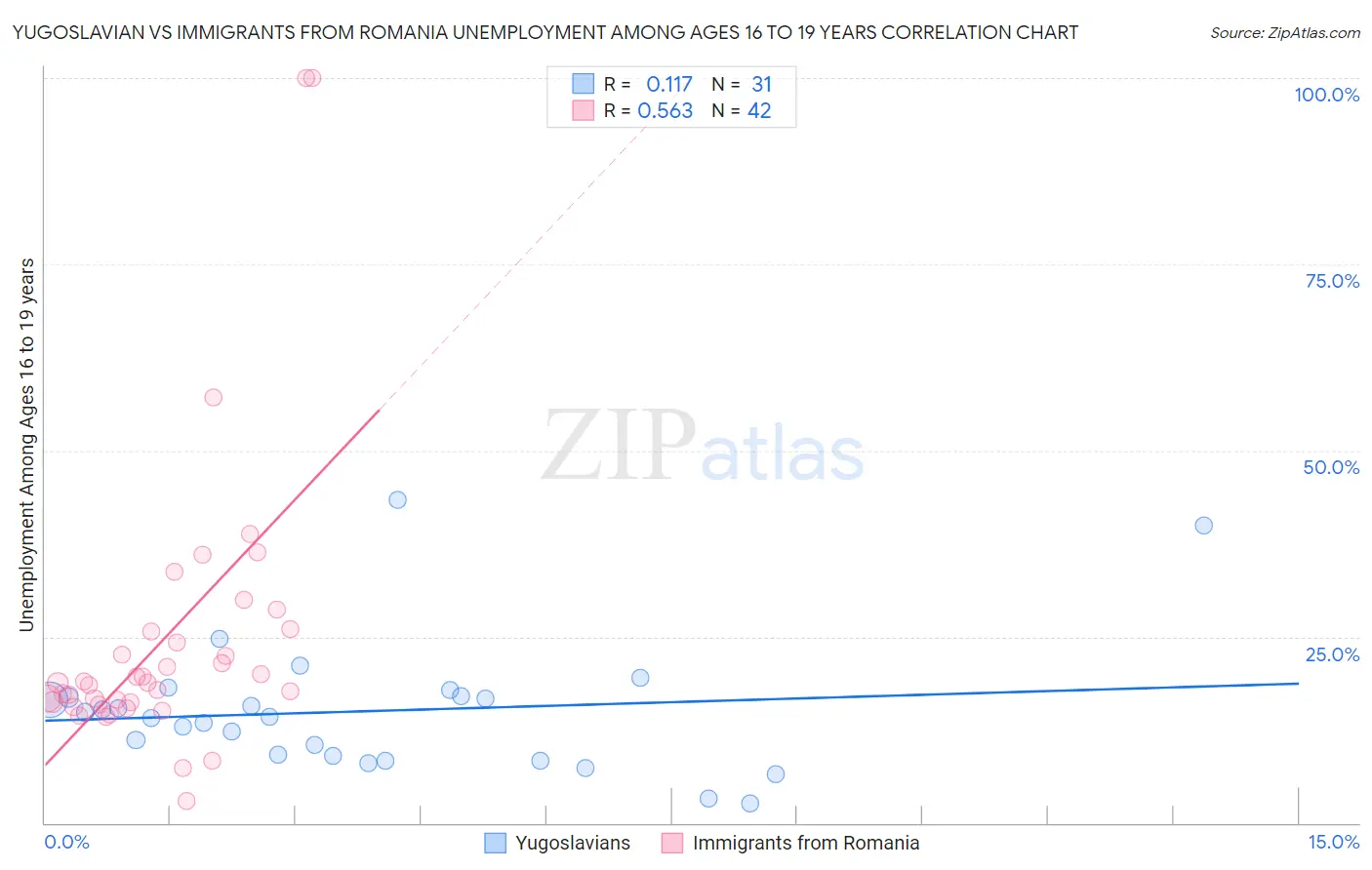 Yugoslavian vs Immigrants from Romania Unemployment Among Ages 16 to 19 years