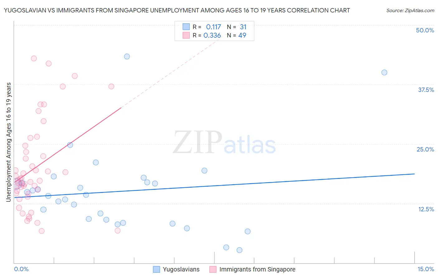 Yugoslavian vs Immigrants from Singapore Unemployment Among Ages 16 to 19 years