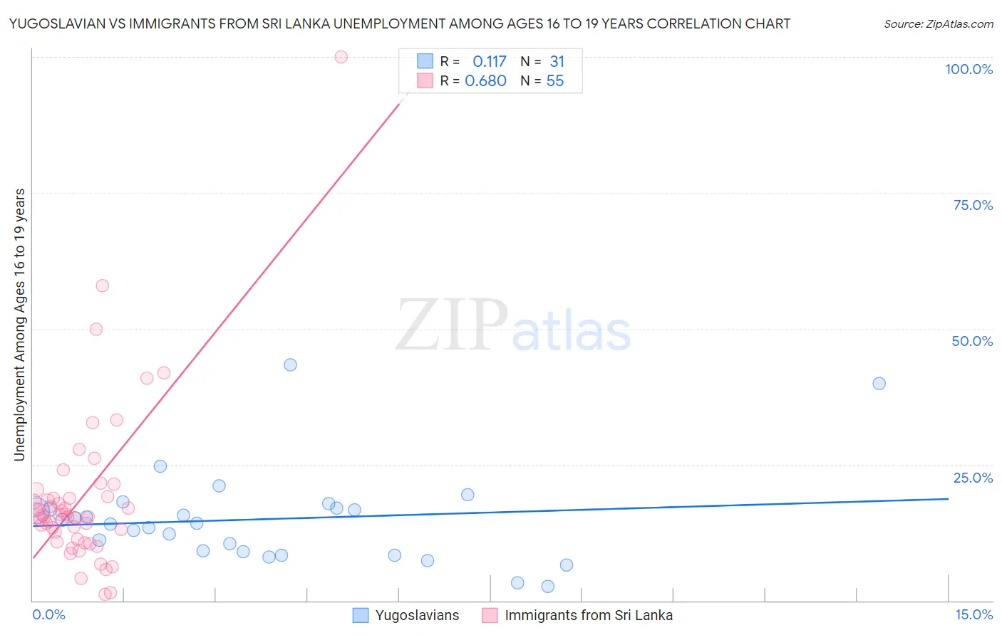 Yugoslavian vs Immigrants from Sri Lanka Unemployment Among Ages 16 to 19 years