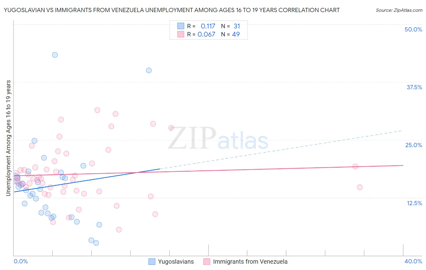 Yugoslavian vs Immigrants from Venezuela Unemployment Among Ages 16 to 19 years