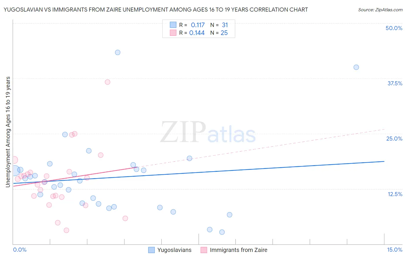 Yugoslavian vs Immigrants from Zaire Unemployment Among Ages 16 to 19 years