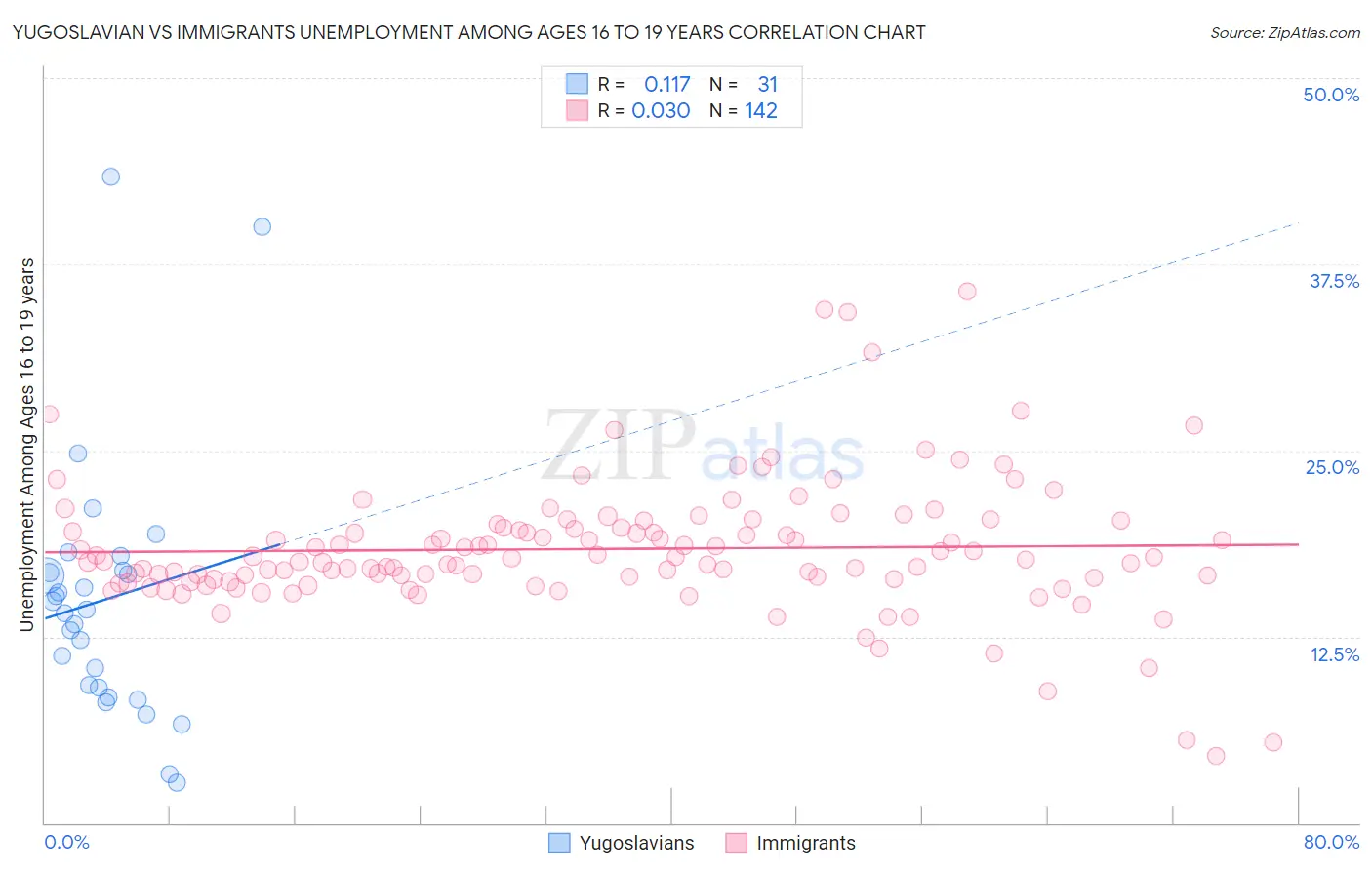 Yugoslavian vs Immigrants Unemployment Among Ages 16 to 19 years
