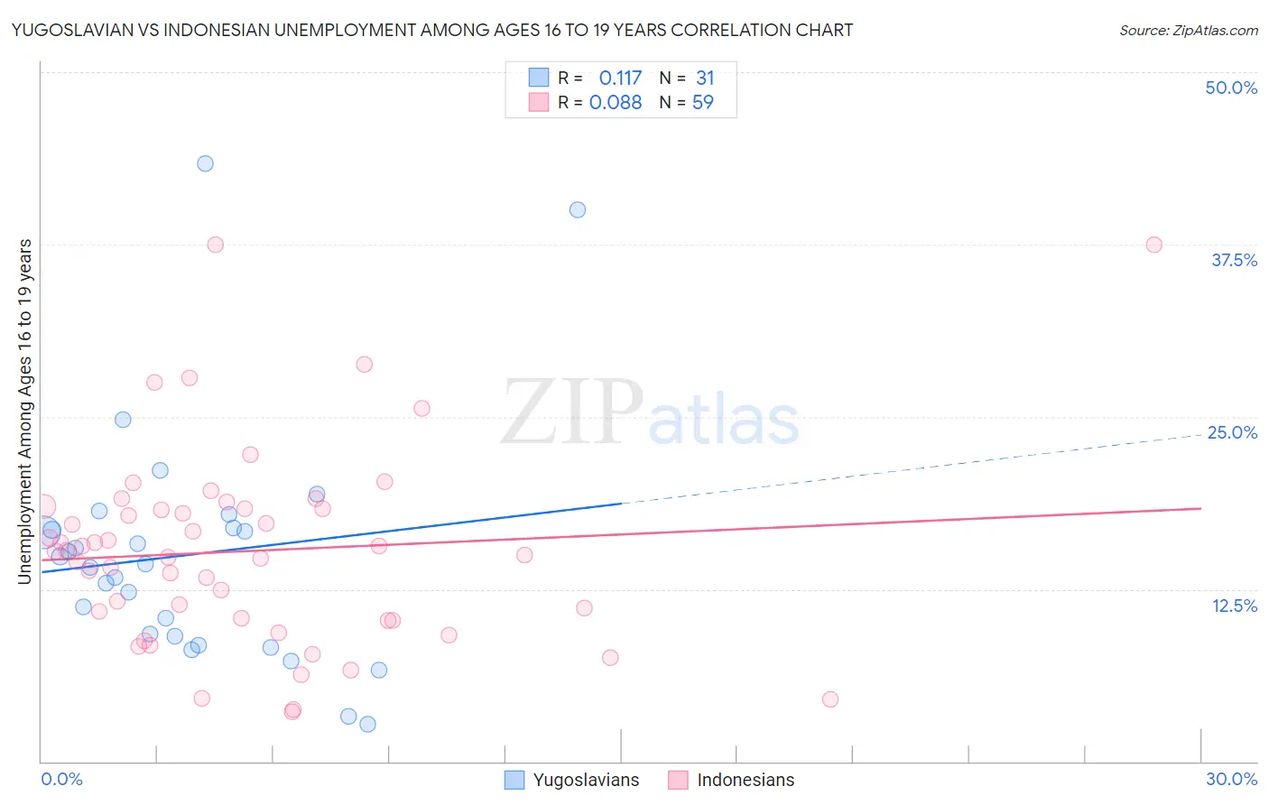 Yugoslavian vs Indonesian Unemployment Among Ages 16 to 19 years