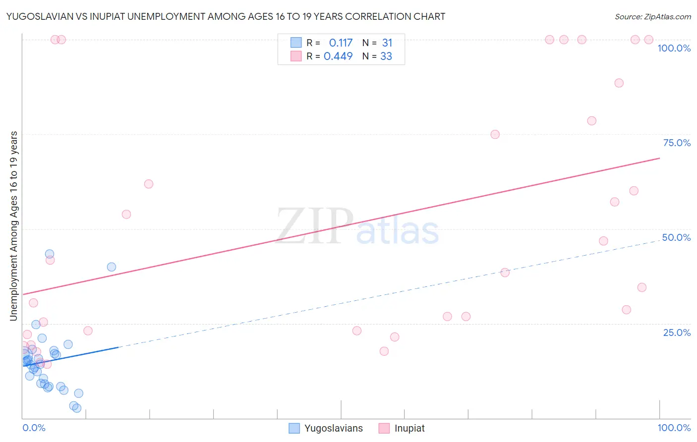 Yugoslavian vs Inupiat Unemployment Among Ages 16 to 19 years