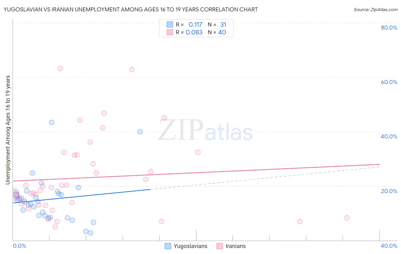 Yugoslavian vs Iranian Unemployment Among Ages 16 to 19 years