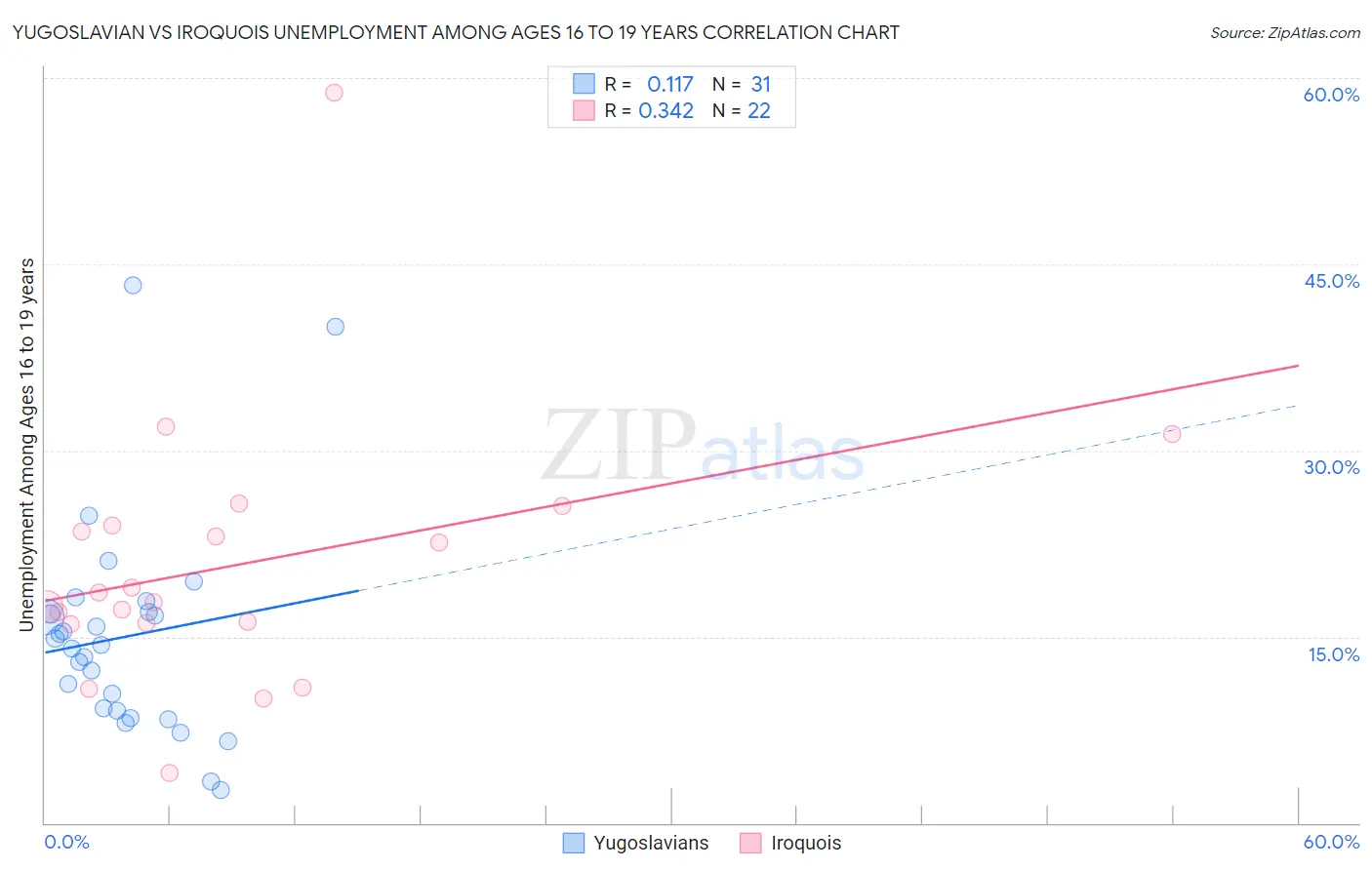 Yugoslavian vs Iroquois Unemployment Among Ages 16 to 19 years