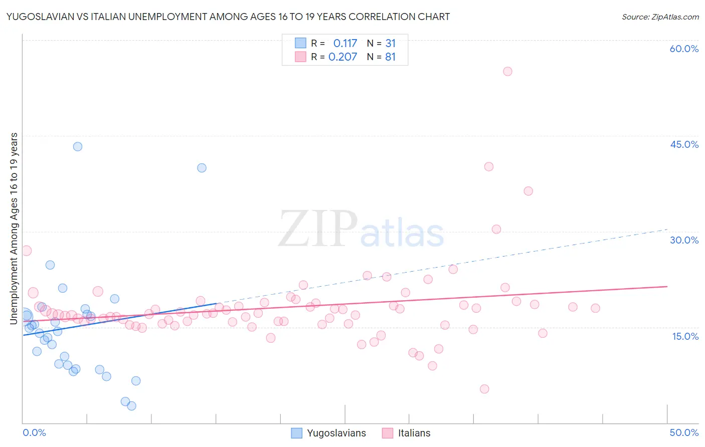 Yugoslavian vs Italian Unemployment Among Ages 16 to 19 years