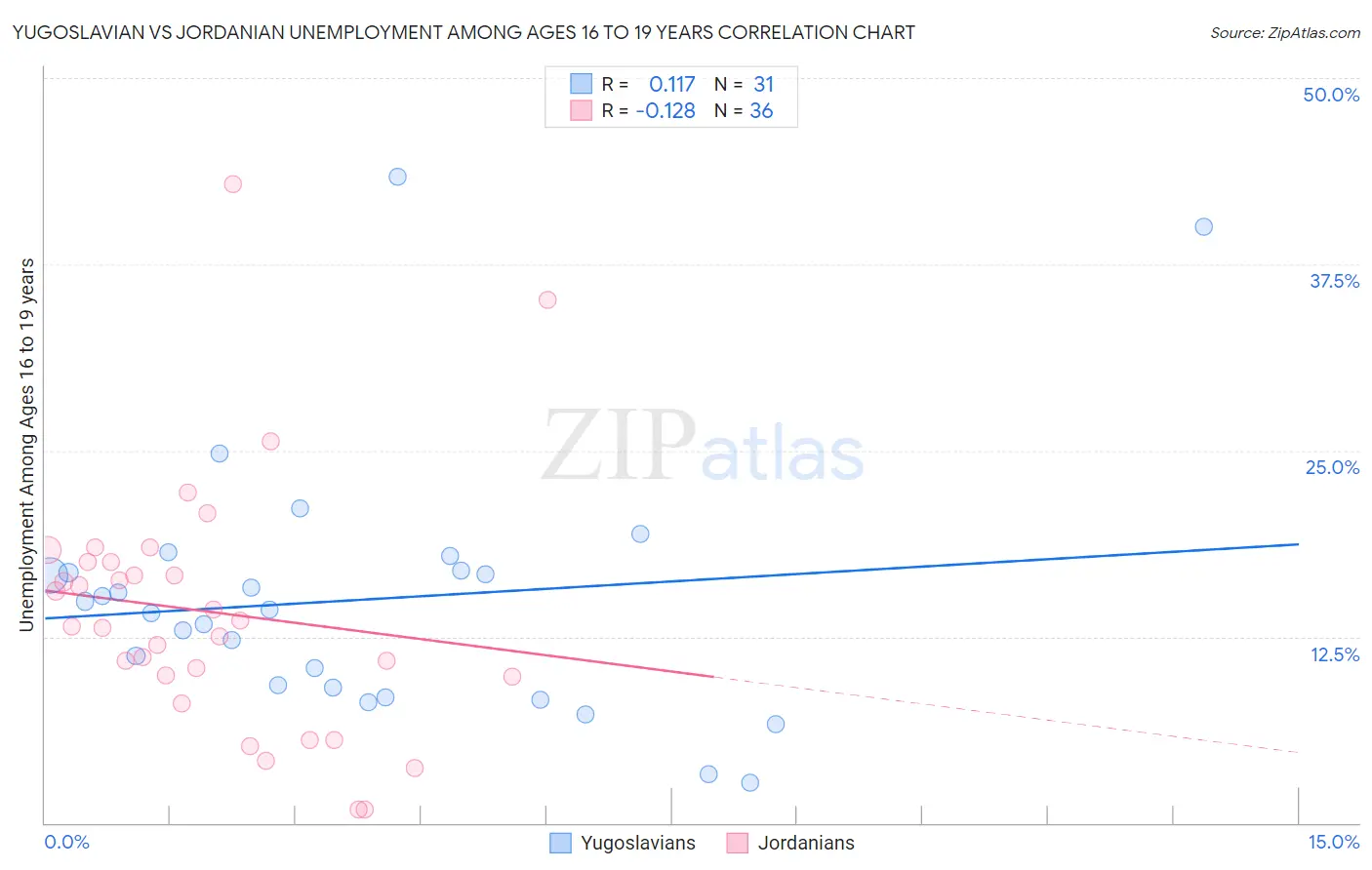 Yugoslavian vs Jordanian Unemployment Among Ages 16 to 19 years