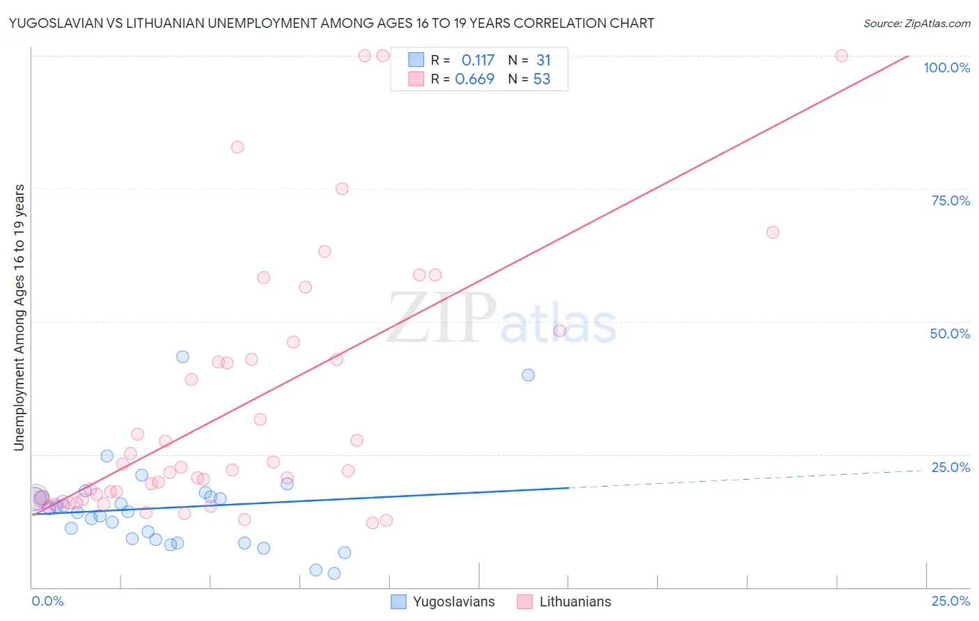Yugoslavian vs Lithuanian Unemployment Among Ages 16 to 19 years