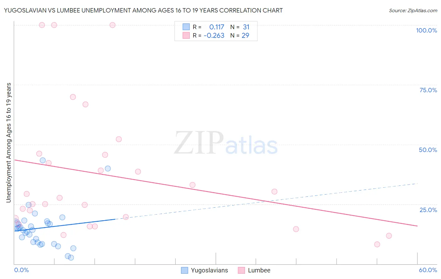 Yugoslavian vs Lumbee Unemployment Among Ages 16 to 19 years