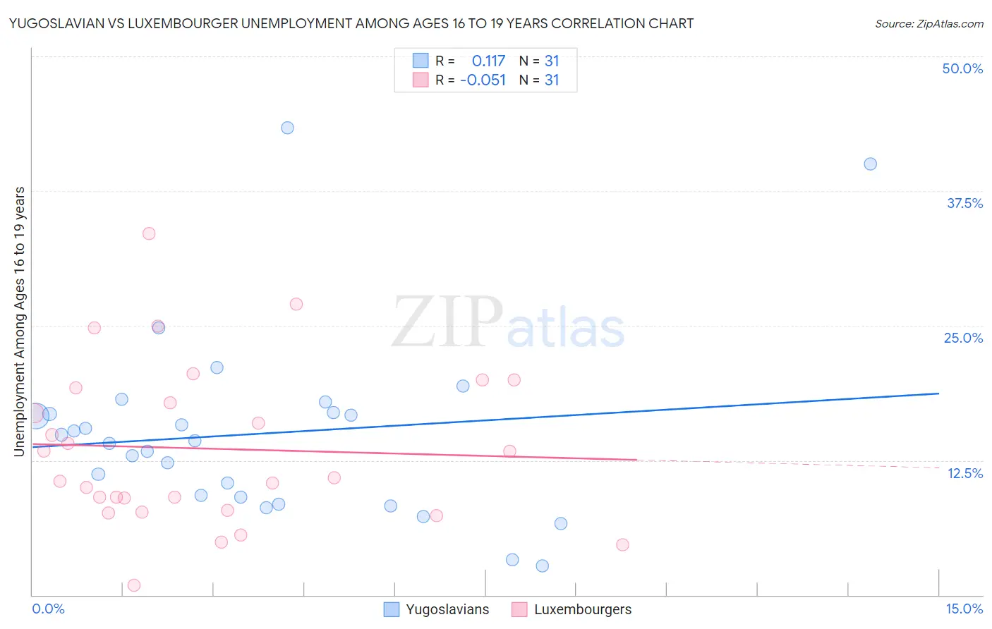 Yugoslavian vs Luxembourger Unemployment Among Ages 16 to 19 years