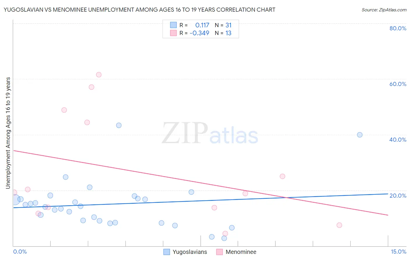 Yugoslavian vs Menominee Unemployment Among Ages 16 to 19 years