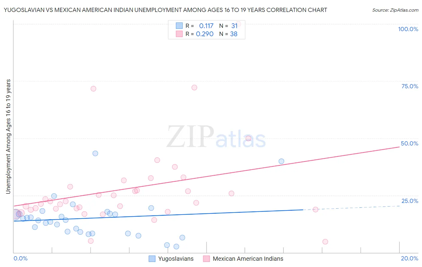 Yugoslavian vs Mexican American Indian Unemployment Among Ages 16 to 19 years