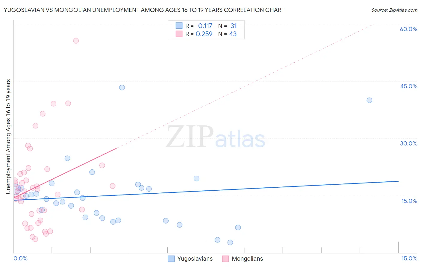Yugoslavian vs Mongolian Unemployment Among Ages 16 to 19 years