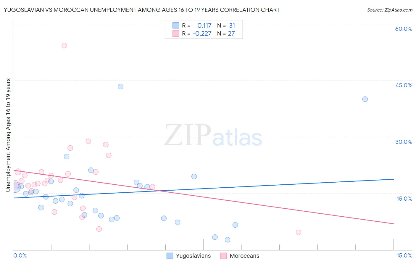 Yugoslavian vs Moroccan Unemployment Among Ages 16 to 19 years